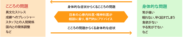 日本の心療内科医・精神科医が相談に乗り、専門的にアドバイス