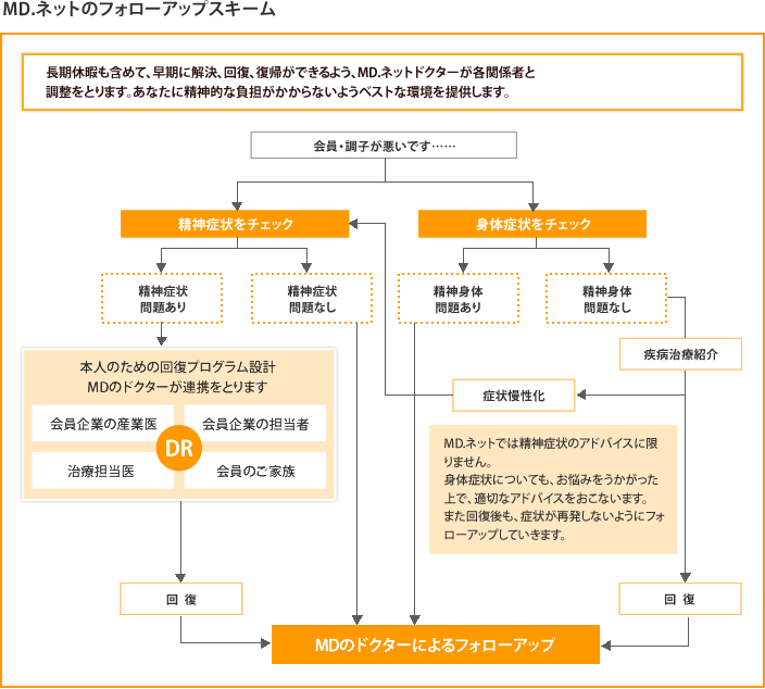 MDネットのフォローアップスキーム